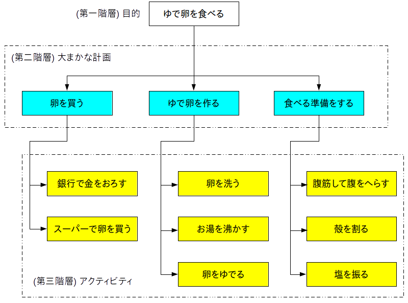 4 Wbs の作り方の例