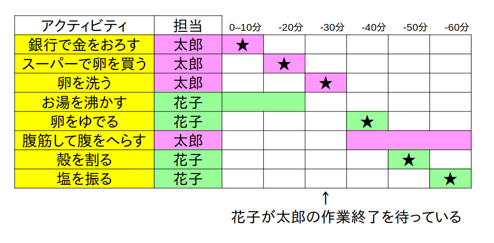 4 Wbs の作り方の例