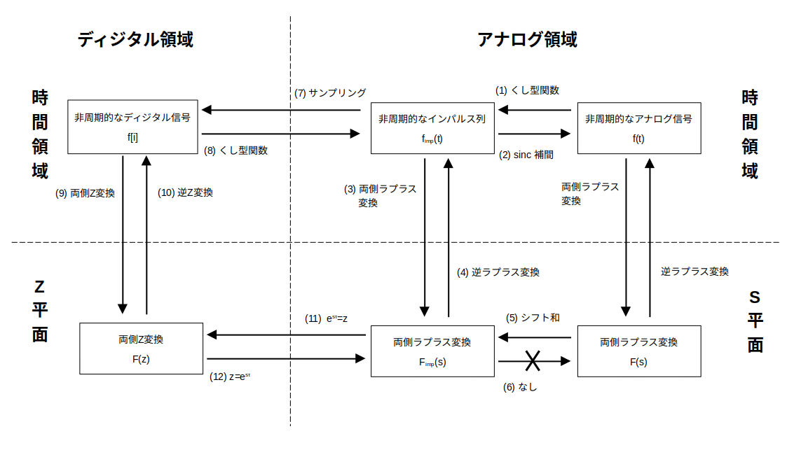 2. Z変換とラプラス変換の関係